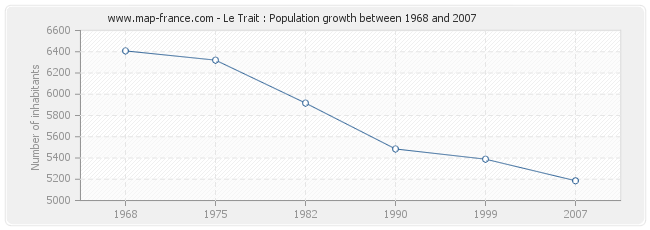 Population Le Trait